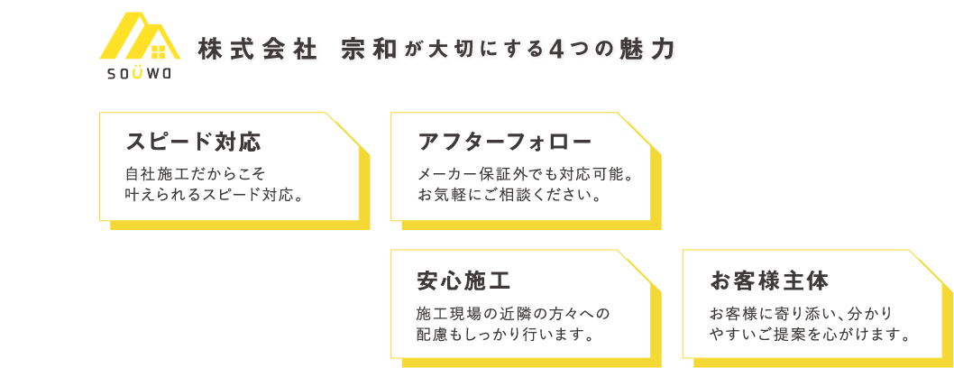 SOUWO株式会社 宗和が大切にする4つの魅力スピード対応自社施工だからこそ叶えられるスピード対応。アフターフォローメーカー保証外でも対応可能。お気軽にご相談ください。安心施工施工現場の近隣の方々への配慮もしっかり行います。お客様主体お客様に寄り添い、分かりやすいご提案を心がけます。