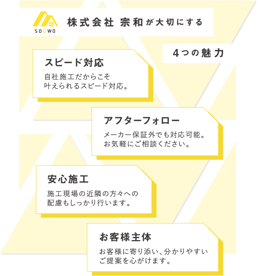 SOUWO株式会社 宗和が大切にする4つの魅力スピード対応自社施工だからこそ叶えられるスピード対応。アフターフォローメーカー保証外でも対応可能。お気軽にご相談ください。安心施工施工現場の近隣の方々への配慮もしっかり行います。お客様主体お客様に寄り添い、分かりやすいご提案を心がけます。